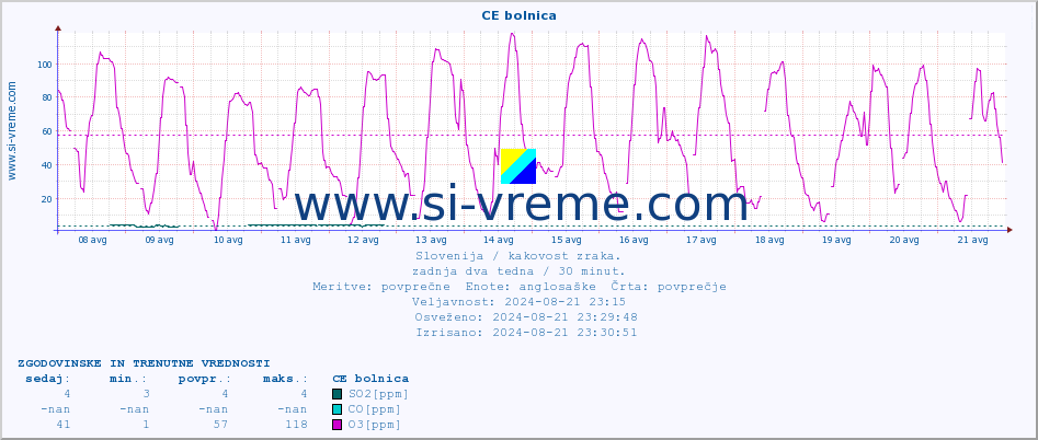 POVPREČJE :: CE bolnica :: SO2 | CO | O3 | NO2 :: zadnja dva tedna / 30 minut.