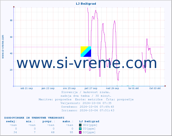 POVPREČJE :: LJ Bežigrad :: SO2 | CO | O3 | NO2 :: zadnja dva tedna / 30 minut.