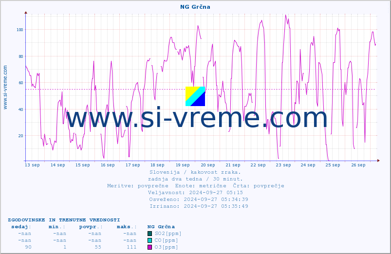 POVPREČJE :: NG Grčna :: SO2 | CO | O3 | NO2 :: zadnja dva tedna / 30 minut.