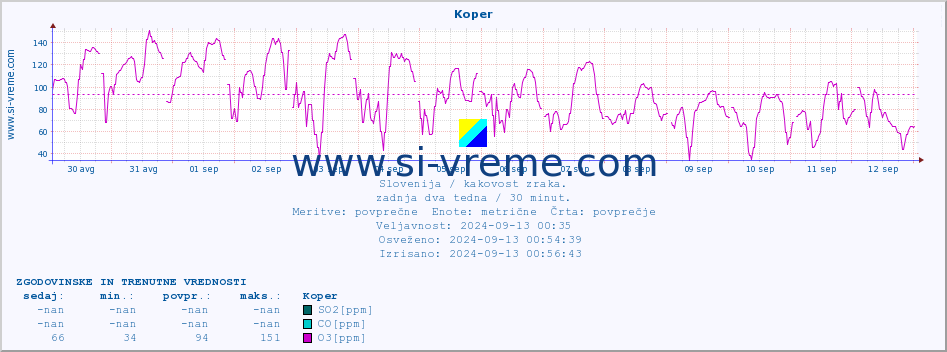 POVPREČJE :: Koper :: SO2 | CO | O3 | NO2 :: zadnja dva tedna / 30 minut.