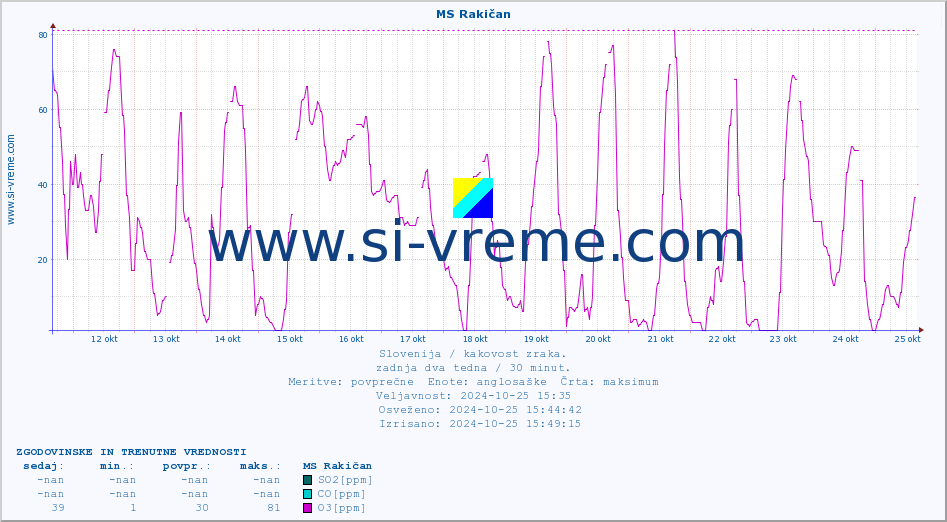 POVPREČJE :: MS Rakičan :: SO2 | CO | O3 | NO2 :: zadnja dva tedna / 30 minut.