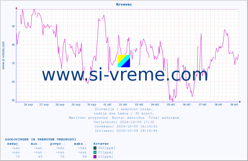 POVPREČJE :: Krvavec :: SO2 | CO | O3 | NO2 :: zadnja dva tedna / 30 minut.