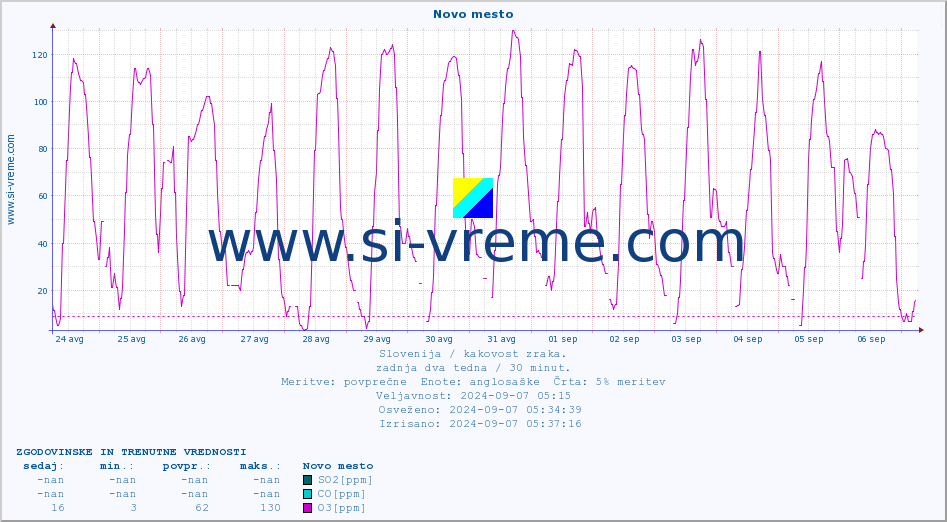 POVPREČJE :: Novo mesto :: SO2 | CO | O3 | NO2 :: zadnja dva tedna / 30 minut.