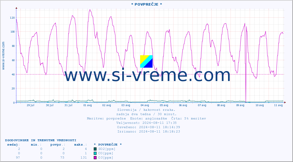 POVPREČJE :: * POVPREČJE * :: SO2 | CO | O3 | NO2 :: zadnja dva tedna / 30 minut.