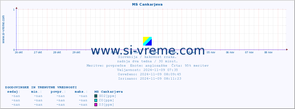 POVPREČJE :: MS Cankarjeva :: SO2 | CO | O3 | NO2 :: zadnja dva tedna / 30 minut.