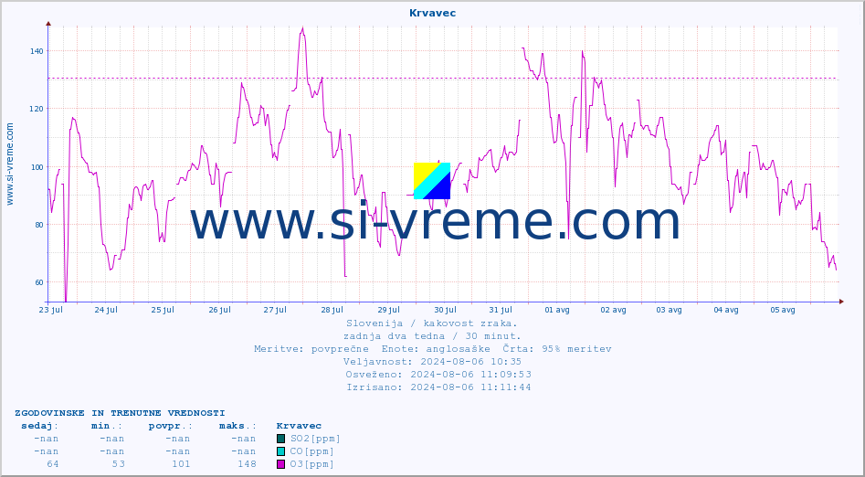 POVPREČJE :: Krvavec :: SO2 | CO | O3 | NO2 :: zadnja dva tedna / 30 minut.
