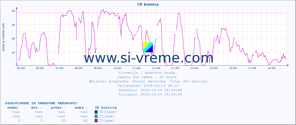 POVPREČJE :: CE bolnica :: SO2 | CO | O3 | NO2 :: zadnja dva tedna / 30 minut.