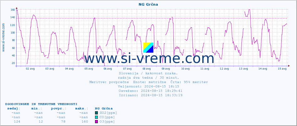 POVPREČJE :: NG Grčna :: SO2 | CO | O3 | NO2 :: zadnja dva tedna / 30 minut.