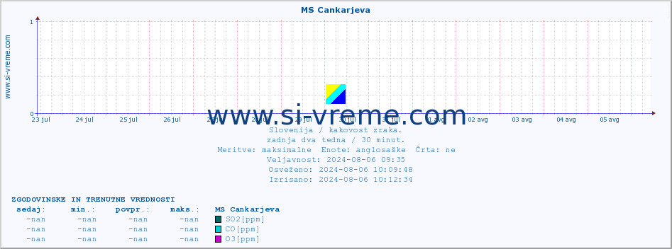 POVPREČJE :: MS Cankarjeva :: SO2 | CO | O3 | NO2 :: zadnja dva tedna / 30 minut.