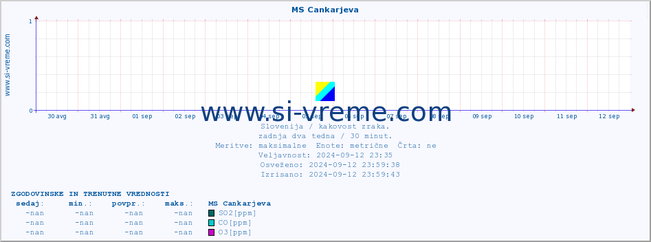 POVPREČJE :: MS Cankarjeva :: SO2 | CO | O3 | NO2 :: zadnja dva tedna / 30 minut.