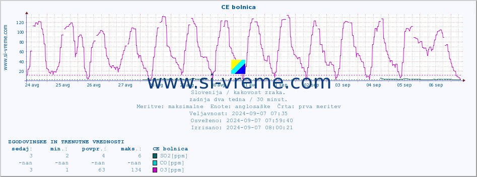 POVPREČJE :: CE bolnica :: SO2 | CO | O3 | NO2 :: zadnja dva tedna / 30 minut.