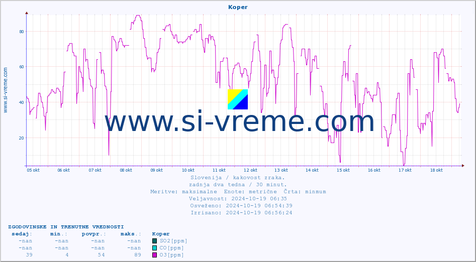 POVPREČJE :: Koper :: SO2 | CO | O3 | NO2 :: zadnja dva tedna / 30 minut.
