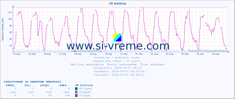 POVPREČJE :: CE bolnica :: SO2 | CO | O3 | NO2 :: zadnja dva tedna / 30 minut.