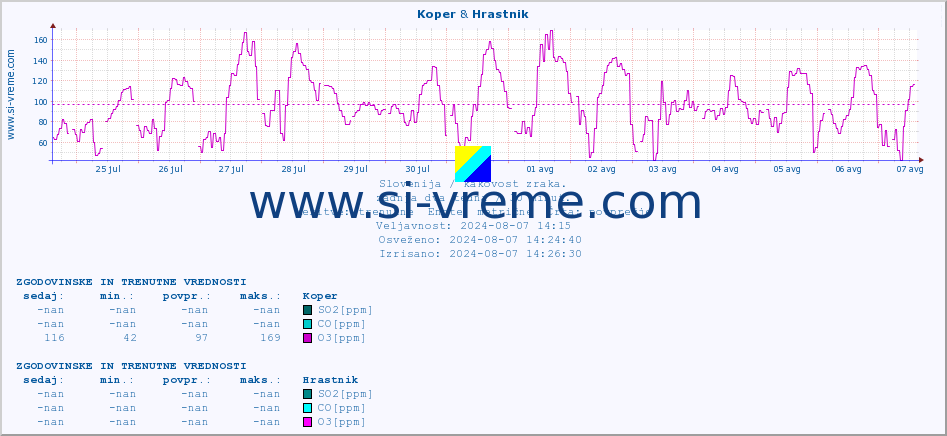 POVPREČJE :: Koper & Hrastnik :: SO2 | CO | O3 | NO2 :: zadnja dva tedna / 30 minut.