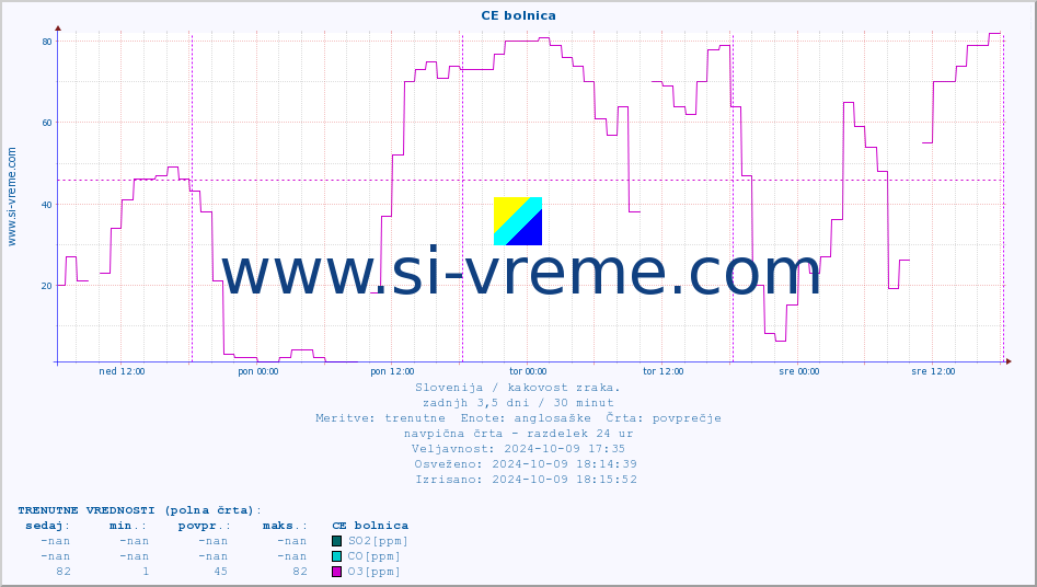 POVPREČJE :: CE bolnica :: SO2 | CO | O3 | NO2 :: zadnji teden / 30 minut.