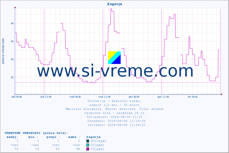 POVPREČJE :: Zagorje :: SO2 | CO | O3 | NO2 :: zadnji teden / 30 minut.