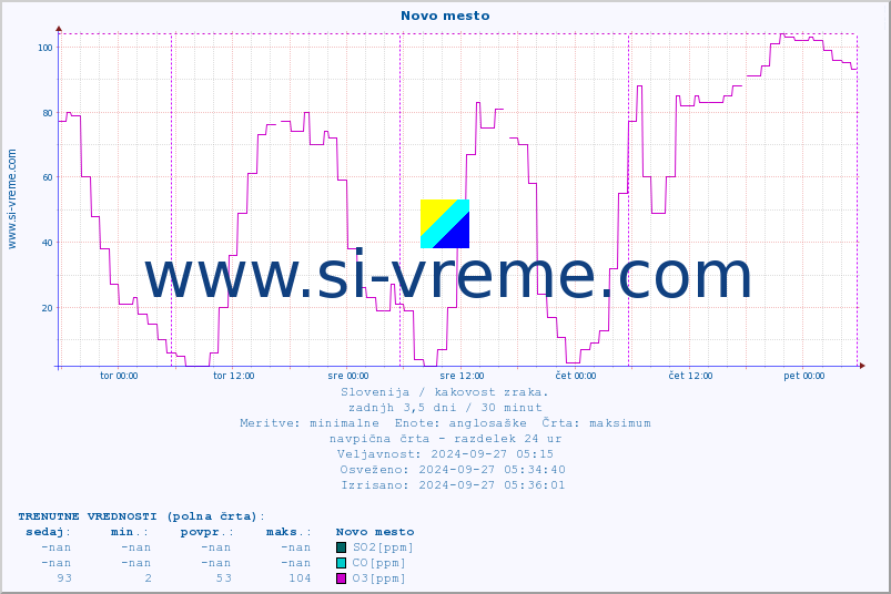 POVPREČJE :: Novo mesto :: SO2 | CO | O3 | NO2 :: zadnji teden / 30 minut.