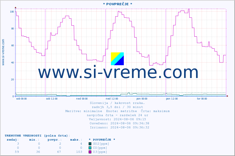 POVPREČJE :: * POVPREČJE * :: SO2 | CO | O3 | NO2 :: zadnji teden / 30 minut.
