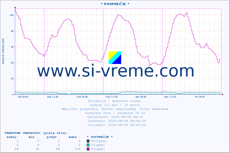 POVPREČJE :: * POVPREČJE * :: SO2 | CO | O3 | NO2 :: zadnji teden / 30 minut.