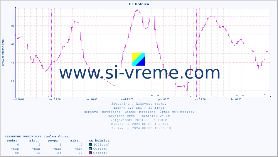 POVPREČJE :: CE bolnica :: SO2 | CO | O3 | NO2 :: zadnji teden / 30 minut.