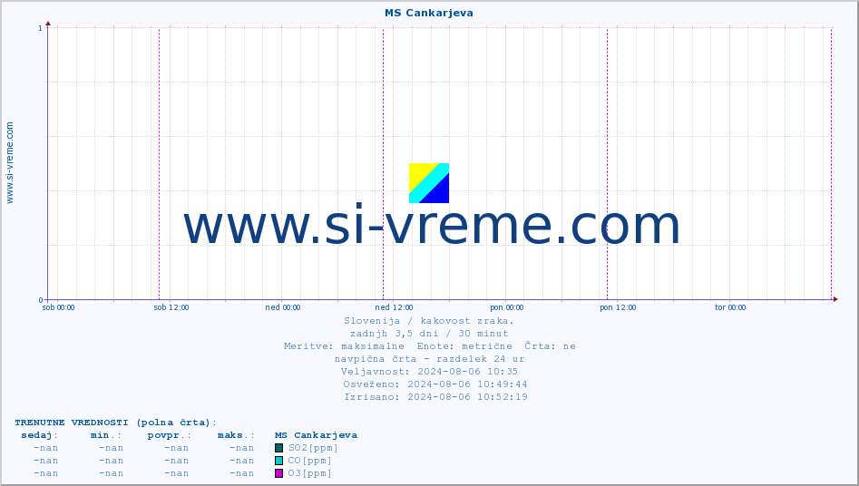 POVPREČJE :: MS Cankarjeva :: SO2 | CO | O3 | NO2 :: zadnji teden / 30 minut.