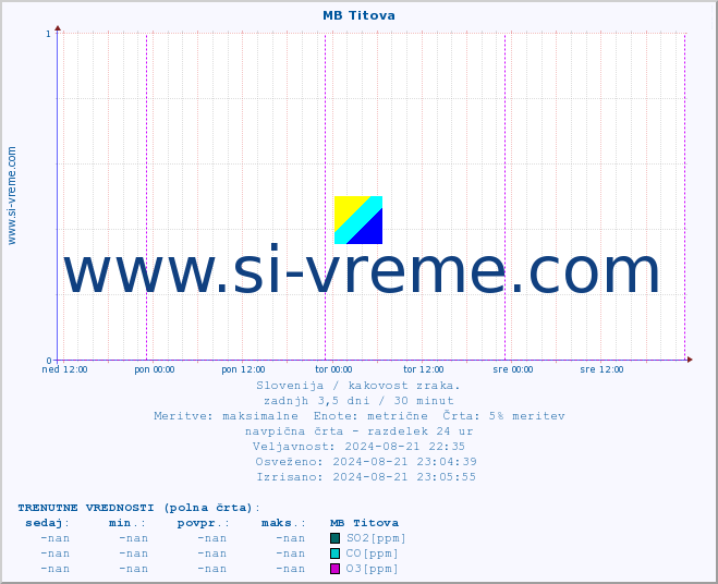 POVPREČJE :: MB Titova :: SO2 | CO | O3 | NO2 :: zadnji teden / 30 minut.