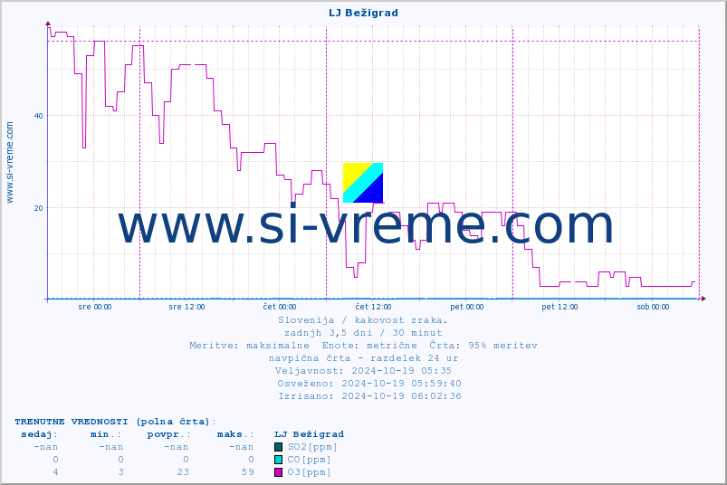 POVPREČJE :: LJ Bežigrad :: SO2 | CO | O3 | NO2 :: zadnji teden / 30 minut.