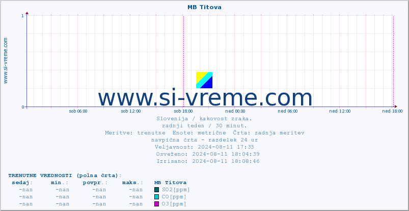 POVPREČJE :: MB Titova :: SO2 | CO | O3 | NO2 :: zadnji teden / 30 minut.