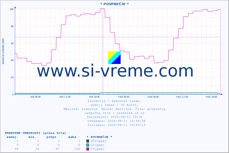 POVPREČJE :: * POVPREČJE * :: SO2 | CO | O3 | NO2 :: zadnji teden / 30 minut.