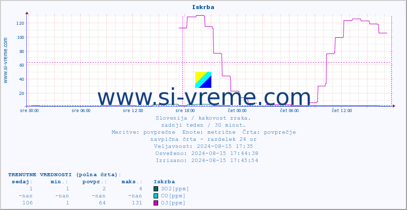 POVPREČJE :: Iskrba :: SO2 | CO | O3 | NO2 :: zadnji teden / 30 minut.