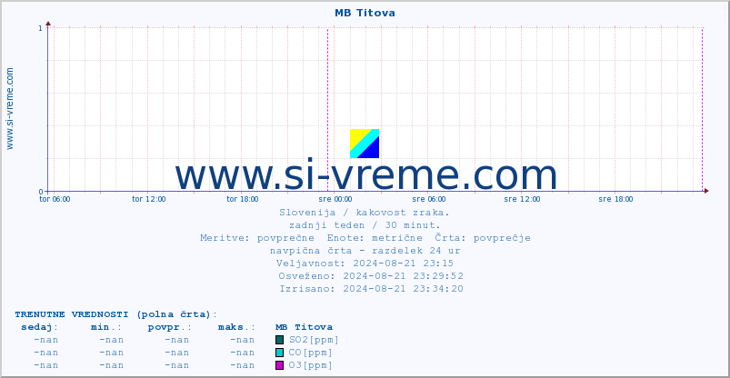 POVPREČJE :: MB Titova :: SO2 | CO | O3 | NO2 :: zadnji teden / 30 minut.