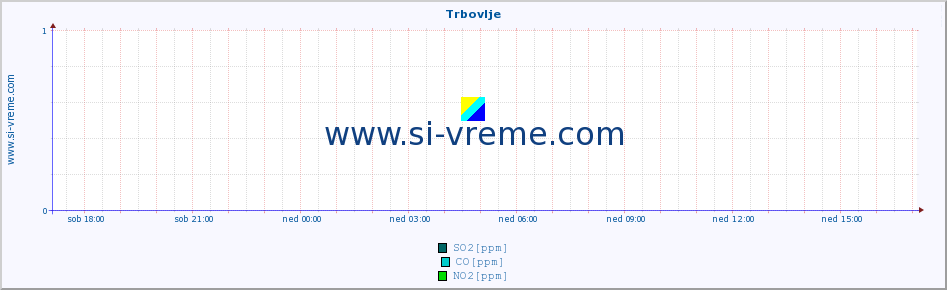 POVPREČJE :: Trbovlje :: SO2 | CO | O3 | NO2 :: zadnji dan / 5 minut.