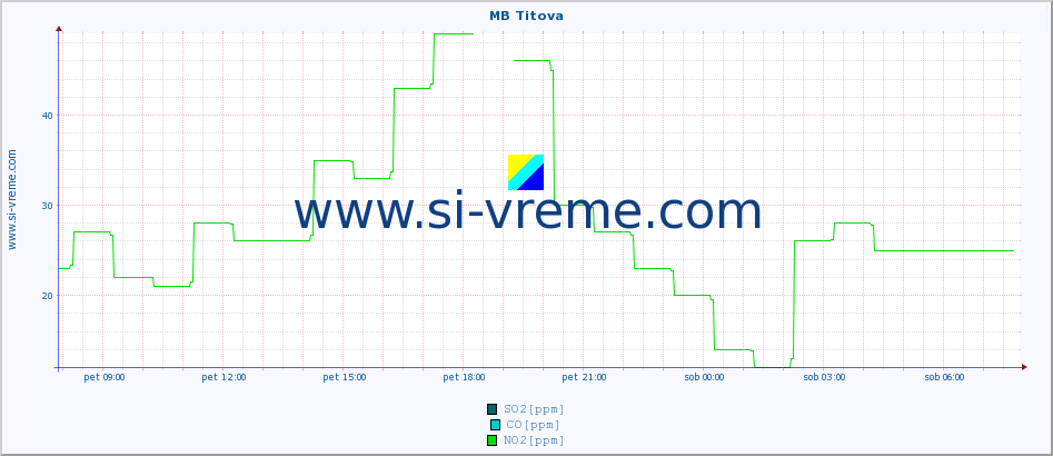 POVPREČJE :: MB Titova :: SO2 | CO | O3 | NO2 :: zadnji dan / 5 minut.