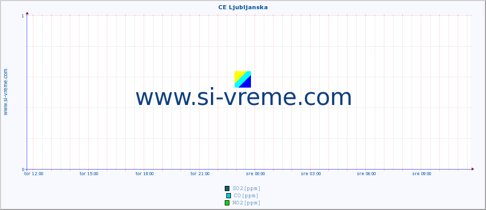 POVPREČJE :: CE Ljubljanska :: SO2 | CO | O3 | NO2 :: zadnji dan / 5 minut.