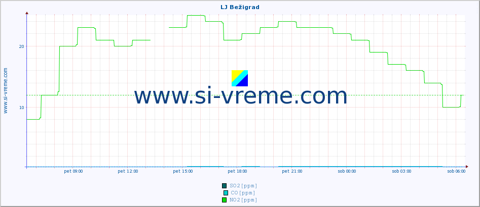 POVPREČJE :: LJ Bežigrad :: SO2 | CO | O3 | NO2 :: zadnji dan / 5 minut.