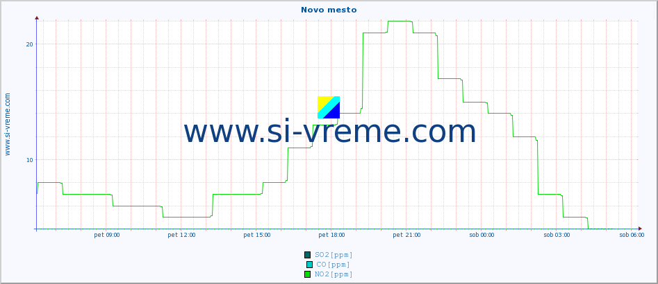 POVPREČJE :: Novo mesto :: SO2 | CO | O3 | NO2 :: zadnji dan / 5 minut.