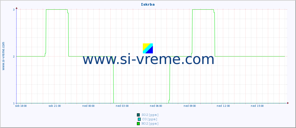 POVPREČJE :: Iskrba :: SO2 | CO | O3 | NO2 :: zadnji dan / 5 minut.