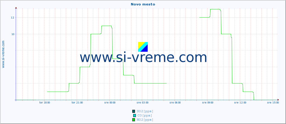 POVPREČJE :: Novo mesto :: SO2 | CO | O3 | NO2 :: zadnji dan / 5 minut.