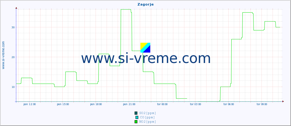 POVPREČJE :: Zagorje :: SO2 | CO | O3 | NO2 :: zadnji dan / 5 minut.