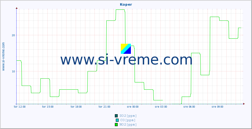 POVPREČJE :: Koper :: SO2 | CO | O3 | NO2 :: zadnji dan / 5 minut.