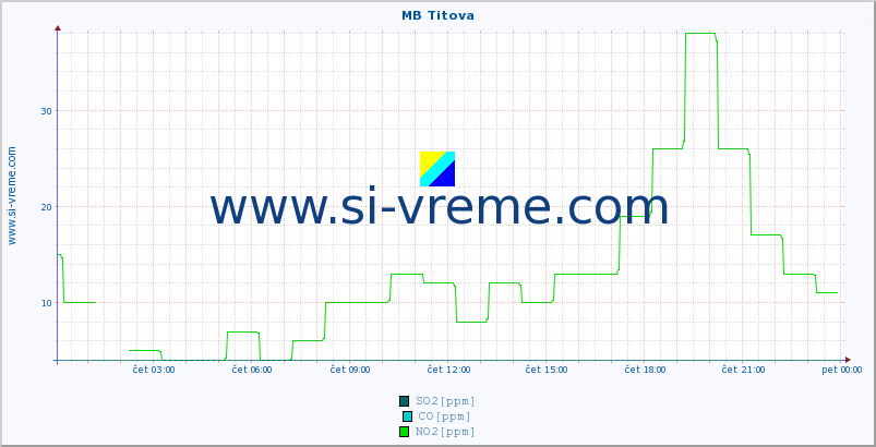 POVPREČJE :: MB Titova :: SO2 | CO | O3 | NO2 :: zadnji dan / 5 minut.