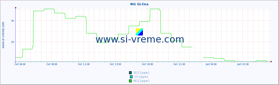 POVPREČJE :: NG Grčna :: SO2 | CO | O3 | NO2 :: zadnji dan / 5 minut.