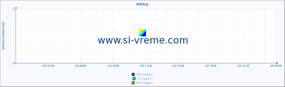 POVPREČJE :: Otlica :: SO2 | CO | O3 | NO2 :: zadnji dan / 5 minut.