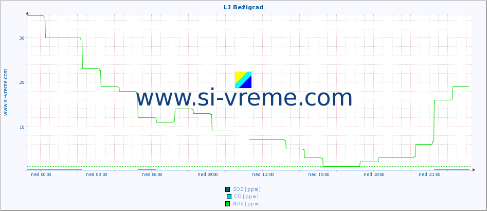 POVPREČJE :: LJ Bežigrad :: SO2 | CO | O3 | NO2 :: zadnji dan / 5 minut.