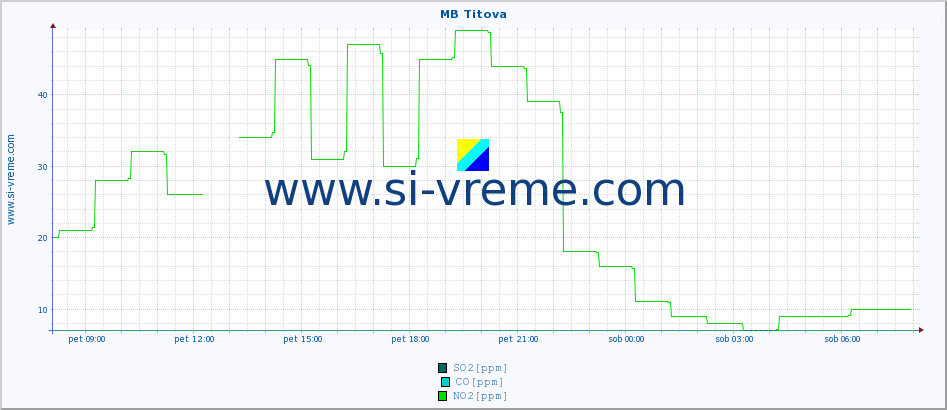 POVPREČJE :: MB Titova :: SO2 | CO | O3 | NO2 :: zadnji dan / 5 minut.