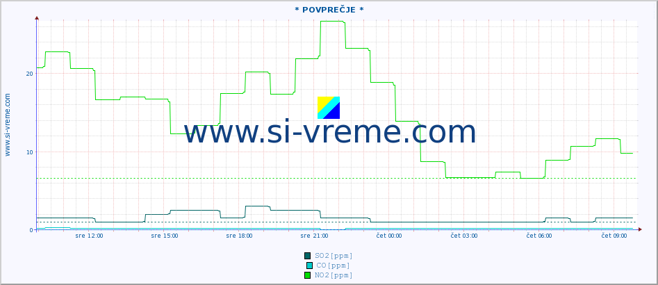 POVPREČJE :: * POVPREČJE * :: SO2 | CO | O3 | NO2 :: zadnji dan / 5 minut.