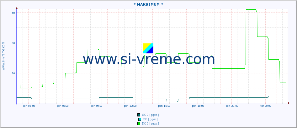 POVPREČJE :: * MAKSIMUM * :: SO2 | CO | O3 | NO2 :: zadnji dan / 5 minut.