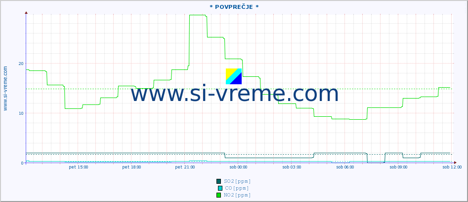 POVPREČJE :: * POVPREČJE * :: SO2 | CO | O3 | NO2 :: zadnji dan / 5 minut.