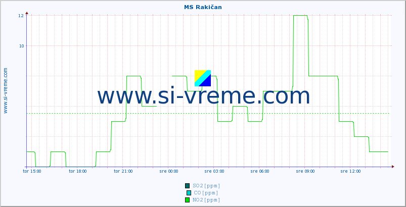 POVPREČJE :: MS Rakičan :: SO2 | CO | O3 | NO2 :: zadnji dan / 5 minut.