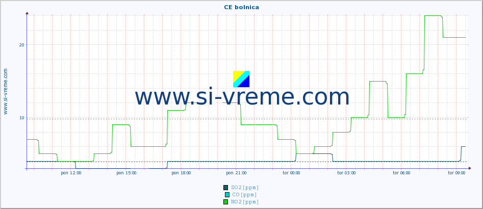 POVPREČJE :: CE bolnica :: SO2 | CO | O3 | NO2 :: zadnji dan / 5 minut.